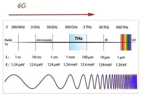 Частота УВЧ