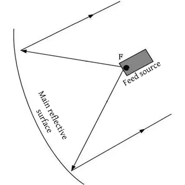 Антенна земной станции Антенна 3,7 м