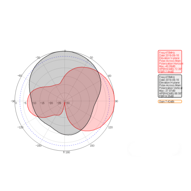 усиление антенны 